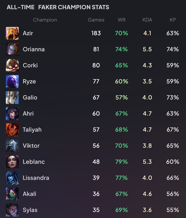 Faker sở hữu loạt thông số ấn tượng với Azir Faker sở hữu loạt thông số ấn tượng với Azir