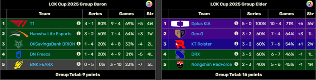 T1 lập thành tích tệ bậc nhất lịch sử đội tuyển, dấy lên tranh cãi về thể thức của LCK Cup 2025- Ảnh 2.