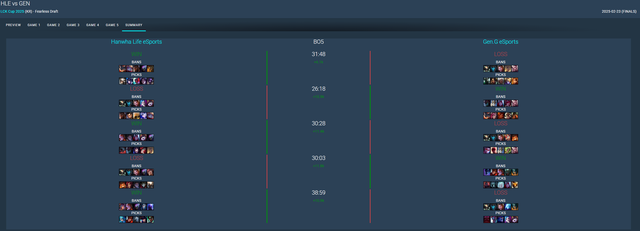 Nhưng cũng làm nên sự mất cân bằng thấy rõ, như trong trận Gen.G - HLE thì 100% đội thắng là ở bên Xanh