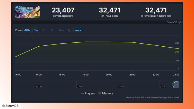 Mới ra mắt, bom tấn đã nhận mưa lời khen, xứng danh siêu phẩm, rating 96% từ game thủ trên Steam- Ảnh 3. Mới ra mắt, bom tấn đã nhận mưa lời khen, xứng danh siêu phẩm, rating 96% từ game thủ trên Steam- Ảnh 3.