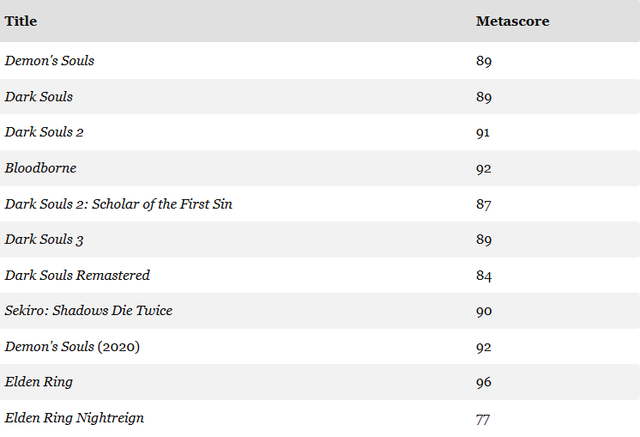 Elden Ring Nightreign nhận điểm số thấp kỷ lục, tệ nhất lịch sử dòng game Souls của FromSoftware- Ảnh 2.