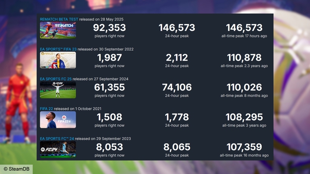 Bom tấn bóng đá mới nổi gây sốt Steam, đánh bật hàng loạt "tượng đài" khác của làng game- Ảnh 2.