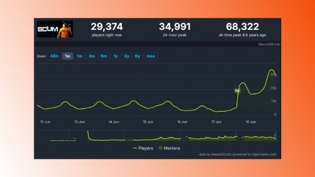 7 năm mới ra mắt cập nhật mới, tựa game sinh tồn này bất ngờ bùng nổ trên Steam, đạt kỷ lục chưa từng có- Ảnh 3.