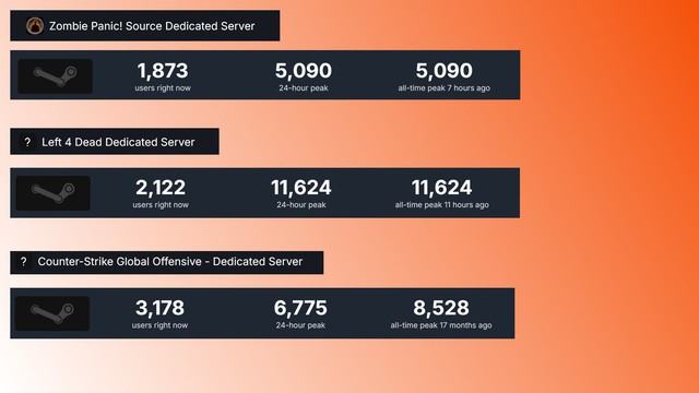 Sau 18 năm, bản mod bị lãng quên của Half-Life 2 bất ngờ bùng nổ trong mắt game thủ, gây bão Steam- Ảnh 2.