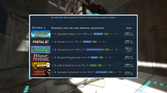 BXH Steam vừa có biến, một tựa game vừa "soán ngôi", trở thành cái tên có đánh giá cao nhất của nền tảng- Ảnh 2.