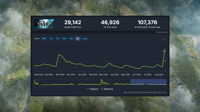 Giảm giá 95%, tựa game bom tấn lập đỉnh người chơi mới trên Steam, chỉ còn chưa tới 50k- Ảnh 3. Giảm giá 95%, tựa game bom tấn lập đỉnh người chơi mới trên Steam, chỉ còn chưa tới 50k- Ảnh 3.