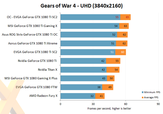 EVGA GeForce GTX 1080 Ti SC2 Gaming - VGA siêu khủng siêu đẹp, đảm bảo khiến game thủ mê mẩn