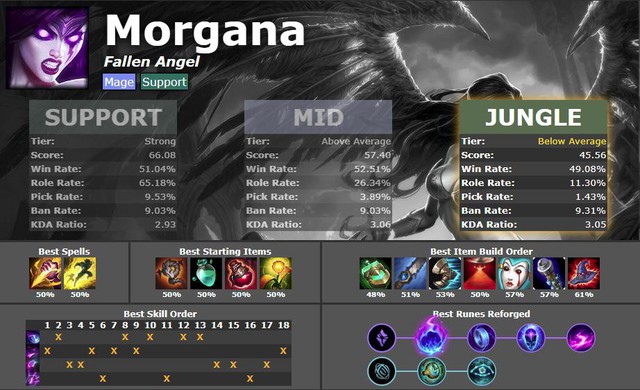  Morgana đi rừng có tỷ lệ thắng lên tới 49,08% 