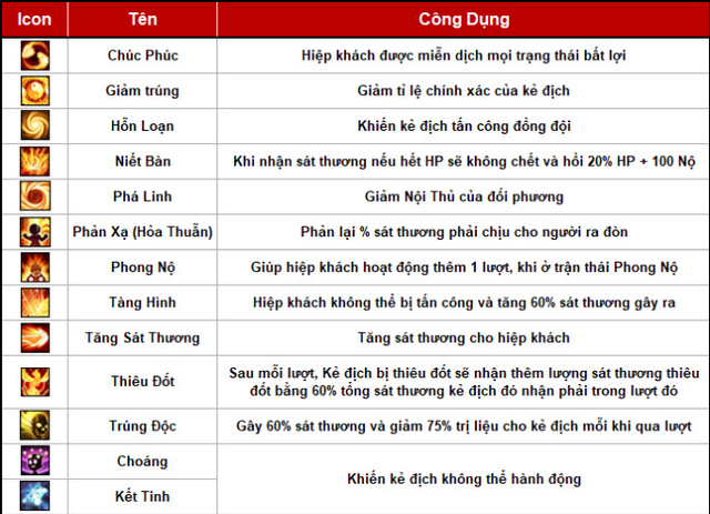  Ở đây có đủ loại thông tin, từ từng hiệu ứng kỹ năng 