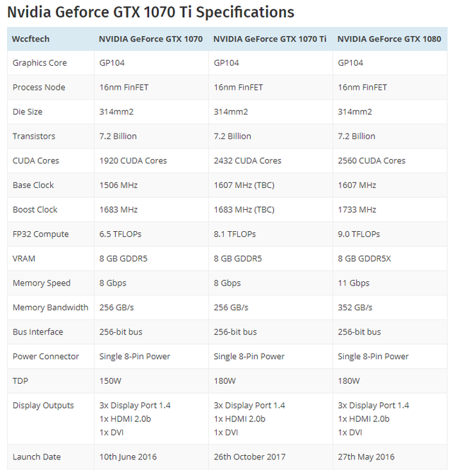 Lộ điểm benchmark của Nvidia GTX 1070 Ti: Tiệm cận GTX 1080, giá khoảng một nửa