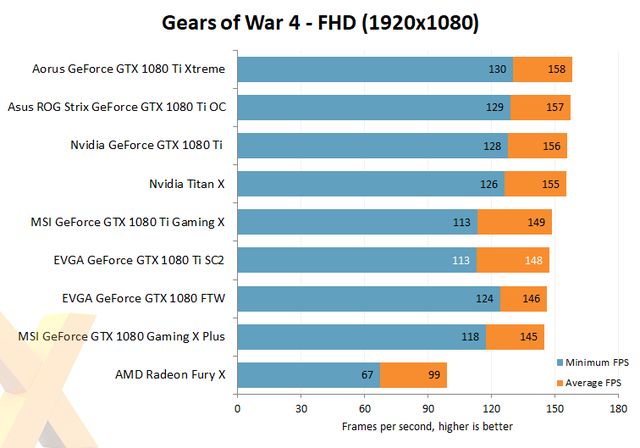 EVGA GeForce GTX 1080 Ti SC2 Gaming - VGA siêu khủng siêu đẹp, đảm bảo khiến game thủ mê mẩn
