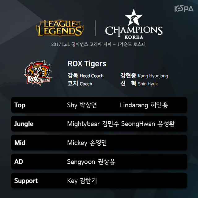 Rox Tigers cũng giống SSG, không có thay đổi nào đáng kể