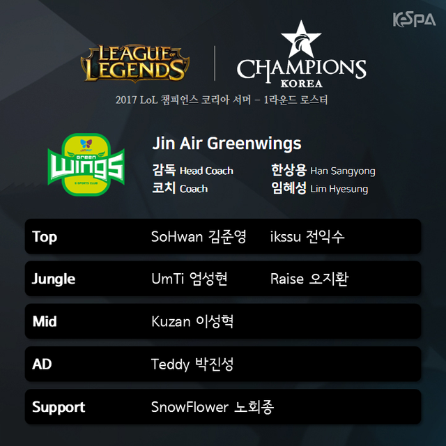 KT Rolster không có nhiều sự thay đổi trong đội hình chính. Thế nhưng có sự có mặt của tuyển thủ Chance ở băng ghế dự bị