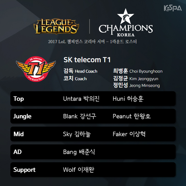 Untara trở thành tân binh của SKT T1. Huni và Faker bất ngờ dự bị
