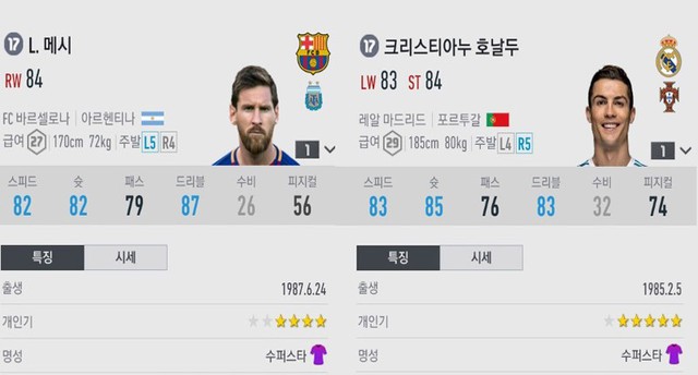 FIFA Online 4: Messi và CR7 vẫn là các cầu thủ có chỉ số cao nhất mùa season 17