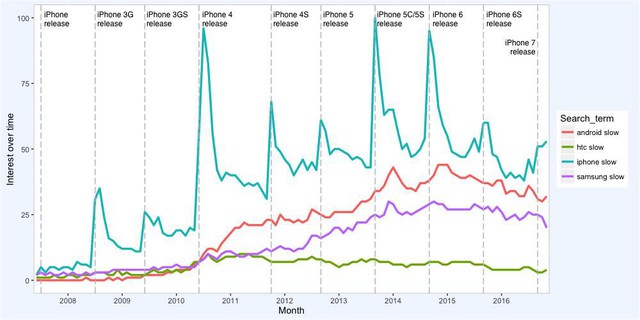 Thống kê từ khóa “iPhone chậm” từ google tăng vọt mỗi khi iOS có update mới qua các năm