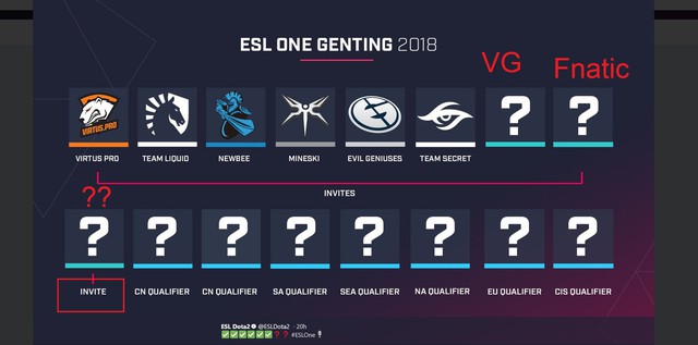 Fnatic bất ngờ trở thành cái tên cuối cùng được mời dự DOTA 2 ESL GENTING 2018