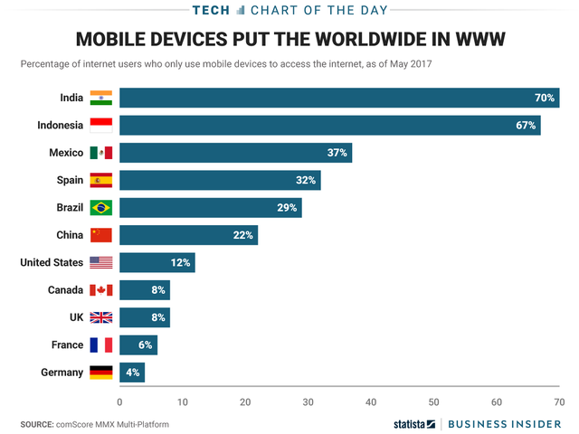 Nếu smartphone biến mất, hàng trăm triệu người sẽ không thể tiếp cận internet