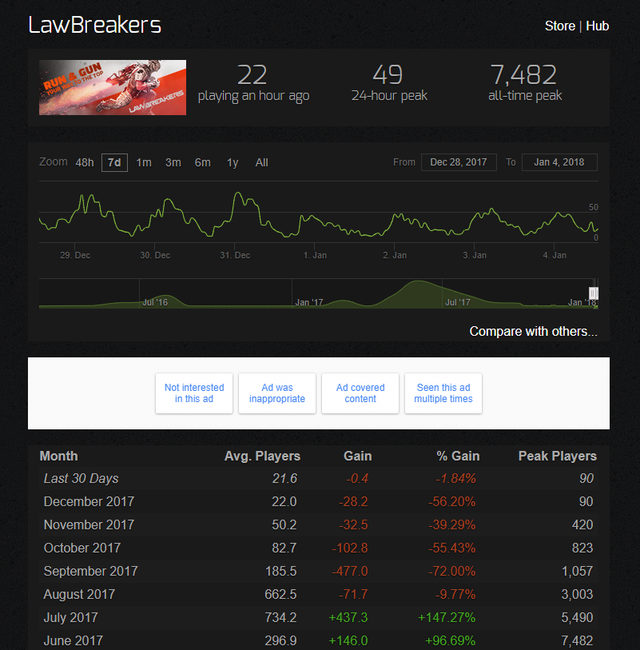  Biểu đồ phát triển thảm họa của LawBreakers trong chưa đầy 1 năm sau khi ra mắt 