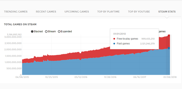  Tính đến ngày 1/1/2018, Steam đã tiêu thụ được tổng cộng 3,196 tỷ game. 