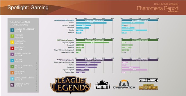 Mặc cho phong ba bão táp mang tên PUBG và Fortnite nổi lên, League of Legend vẫn là tựa game đứng đầu thế giới - Ảnh 1.