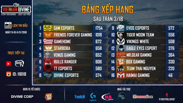 Tổng hợp ngày thi đấu đầu tiên vòng Chung Kết Tổng PUBG Vietnam Divine: GAM Esports – Thế lực mới của PUBG Việt Nam - Ảnh 3.