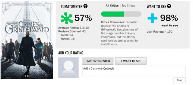 Fantastic Beasts: The Crimes of Grindelwald nhận được số điểm thấp trên Rotten Tomatoes, có nguy cơ trở thành bom xịt? - Ảnh 2.