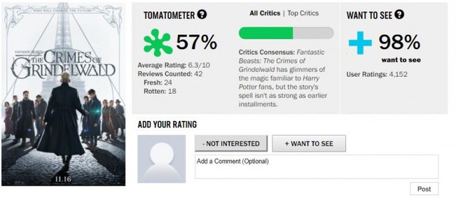 Fantastic Beasts: The Crimes of Grindelwald nhận được số điểm thấp trên Rotten Tomatoes, có nguy cơ trở thành bom xịt? - Ảnh 2. Fantastic Beasts: The Crimes of Grindelwald nhận được số điểm thấp trên Rotten Tomatoes, có nguy cơ trở thành bom xịt? - Ảnh 2.