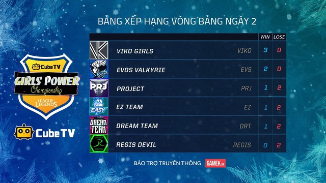 Girl Power Championship tuần thi đấu thứ 2: 4 tấm vé bước vào Bán kết sẽ thuộc về những cái tên nào? - Ảnh 1.