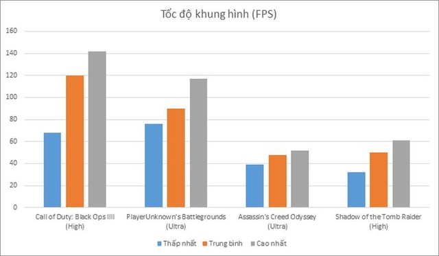 Thử nghiệm cấu hình chiến game 20 triệu đồng của đội Đỏ AMD: Game hot nào cũng chơi tất - Ảnh 2.