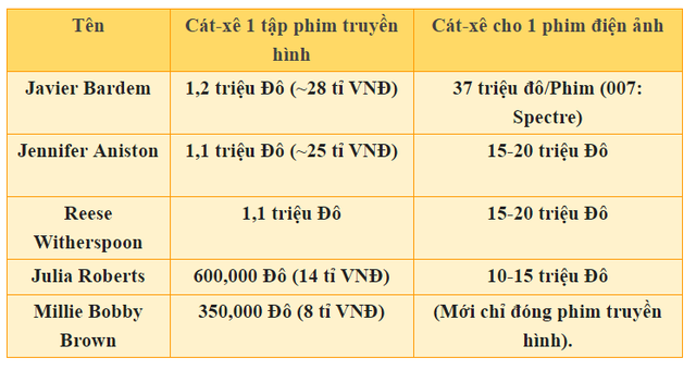 Tiết lộ mức cát-xê của sao hạng A Hollywood: Có người lên đến hàng chục tỷ đồng - Ảnh 1.