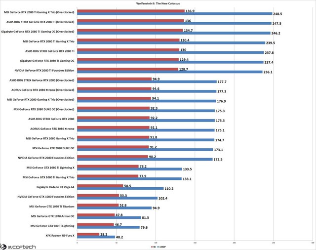 Chi tiết hiệu năng ASUS ROG STRIX GeForce RTX 2080 Ti và RTX 2080: Quái vật chiến game nào cũng ngon - Ảnh 21.