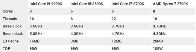 Intel Core i9-9900K - Nhà vô địch chơi game mới trong làng CPU - Ảnh 2.