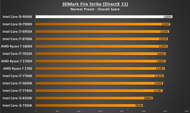 Intel Core i9-9900K - Nhà vô địch chơi game mới trong làng CPU - Ảnh 4.