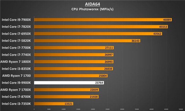 Intel Core i9-9900K - Nhà vô địch chơi game mới trong làng CPU - Ảnh 8.