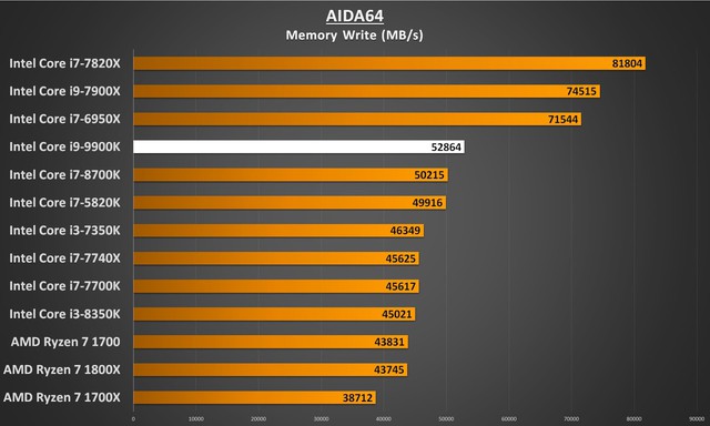 Intel Core i9-9900K - Nhà vô địch chơi game mới trong làng CPU - Ảnh 9.