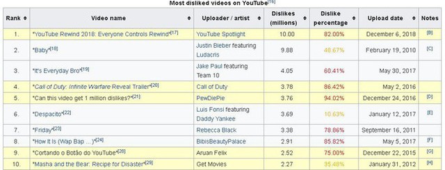 Youtube Rewind 2018 chính thức trở thành video có lượng dislike nhiều nhất trong lịch sử YouTube, với gần 10 triệu dislike - Ảnh 2.