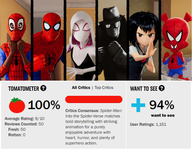 Được 100 điểm Cà Chua Thối, Spider-Man: Into the Spider-Verse sẽ trở thành bộ phim xuất sắc nhất về người Nhện? - Ảnh 1.
