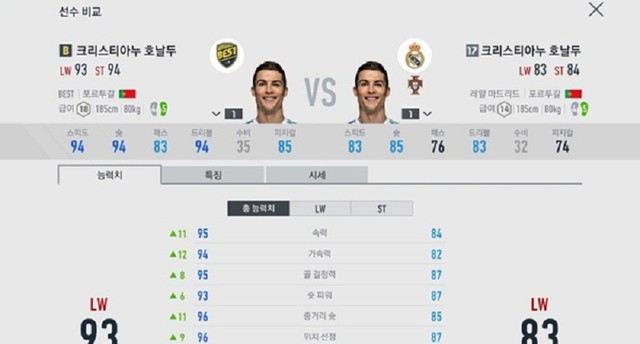 FIFA Online 4: Messi và C.Ronaldo vẫn có chỉ số dẫn đầu trong loại thẻ cầu thủ Best Class