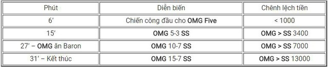 LMHT: SofM cùng Snake tiếp tục có chiến thắng thứ 5 sau 6 trận đấu, nạn nhân lần này là OMG