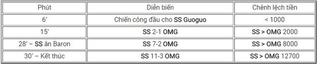 LMHT: SofM cùng Snake tiếp tục có chiến thắng thứ 5 sau 6 trận đấu, nạn nhân lần này là OMG