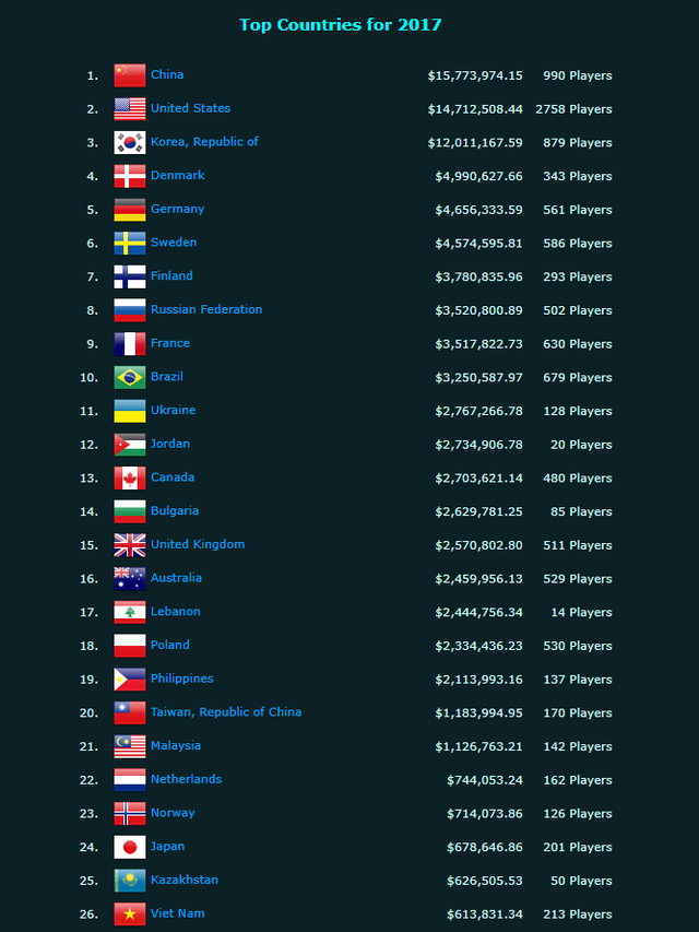 Tổng kết eSports thế giới 2017: DOTA 2 vô địch về tiền thưởng, PUBG chỉ đứng thứ 19