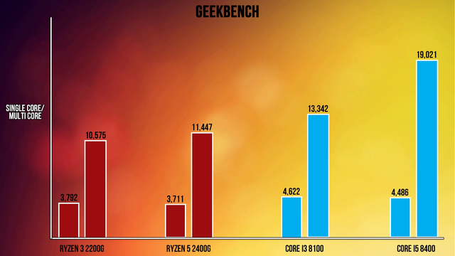  Điểm số khi chạy phần mềm GeekBench. 