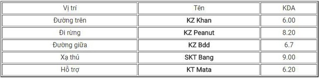LMHT: Tổng kết LCK tuần 8, KZ chắc suất chung kết, SKT T1 vẫn còn cơ hội playoffs