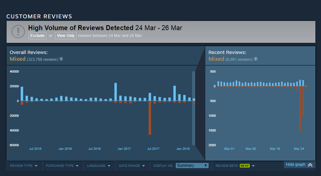  Nhìn vào biểu đồ đánh giá của GTA V trên Steam, có thể thấy trong 2 ngày cuối tuần vừa qua, trò chơi đã phải nhận vô số đánh giá tiêu cực (phần màu cam). 
