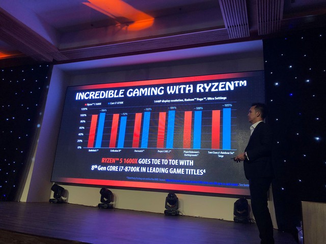 Chip xử lý Ryzen thế hệ mới chính thức ra mắt làng game Việt, không cần card đồ họa rời vẫn chơi mượt game