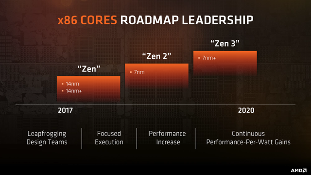Zen 2 còn chưa ra mắt, AMD đã phát triển CPU Zen 5 rồi...