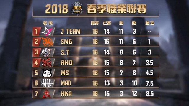  JT đang bay cao ở vòng bảng giải Đài Loan - GCS mùa xuân 2018. 