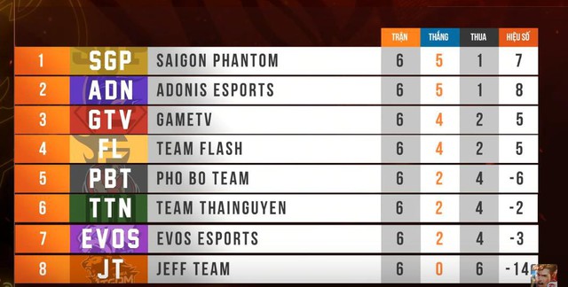Hiện tại GameTV cùng với Team Flash, Adonis Esports và Saigon Phantom đã chắc chắn lọt top 4 sau vòng đấu thứ 6.