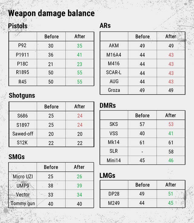 Sự thay đổi về sát thương của các loại súng sau update